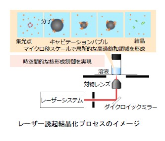 レーザー誘起結晶化プロセスのイメージ