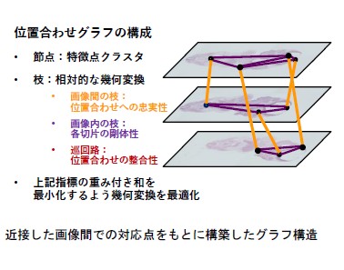 近接した画像間での対応点をもとに構築したグラフ構造