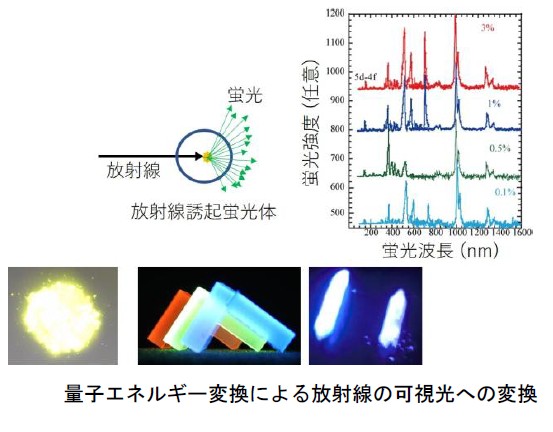 量子エネルギー変換による放射線の可視光への変換